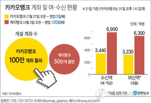 카카오뱅크, 케이뱅크 가입자 넘었지만 실질이용률은 아직…