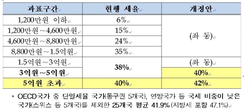 [문재인 정부 세법개정] 연봉 5억5천만원 고위 임원 소득세 400만원↑