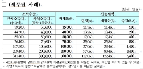 [문재인 정부 세법개정] 연봉 5억5천만원 고위 임원 소득세 400만원↑