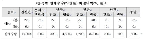 정부, 계란 가격 안정 위해 연말까지 관세율 0% 적용