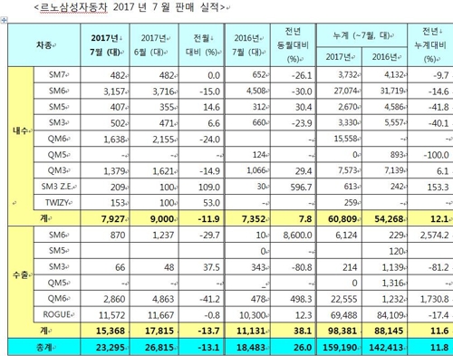 르노삼성, 7월 판매 26% 늘어… 'SM6·QM6' 내수 주도