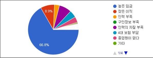 소상공인 90% "최저임금 인상 탓에 종업원 감축할 것"