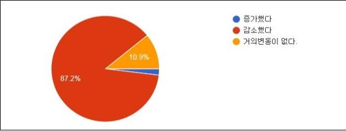 소상공인 90% "최저임금 인상 탓에 종업원 감축할 것"