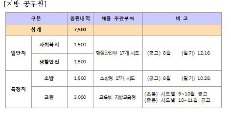 '공무원 증원' 1만75명 어떻게 뽑나… 분야별 선발 돌입