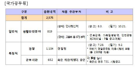 '공무원 증원' 1만75명 어떻게 뽑나… 분야별 선발 돌입