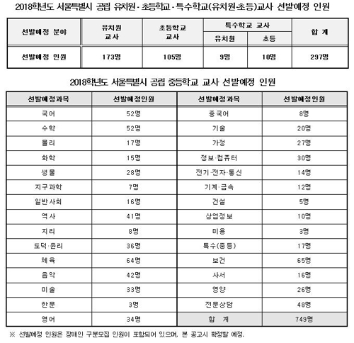 서울시교육청, 2018학년도 공립학교 교사 1046명 선발