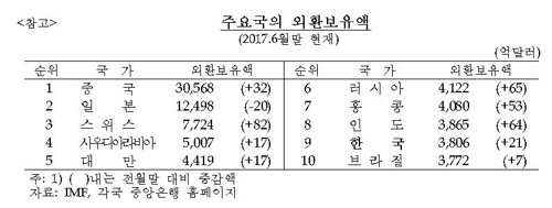 7월 외환보유액 3838억달러…달러 약세에 또 사상 최대