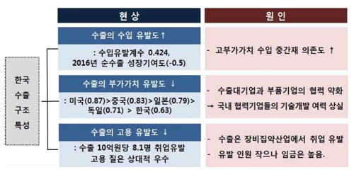 "내수만으로 우리경제 성장 한계…수출 질 제고해야"