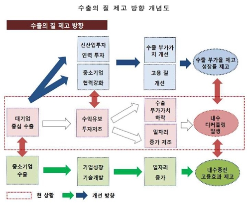 "내수만으로 우리경제 성장 한계…수출 질 제고해야"