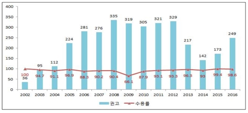 작년 인권위 권고 수용 99%…이면엔 일부수용·미회신 '꼼수'