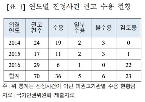 작년 인권위 권고 수용 99%…이면엔 일부수용·미회신 '꼼수'