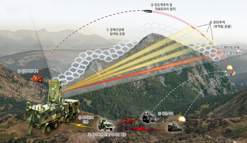 軍, '北 포격도발 원점' 탐지레이더 개발…내년 실전배치