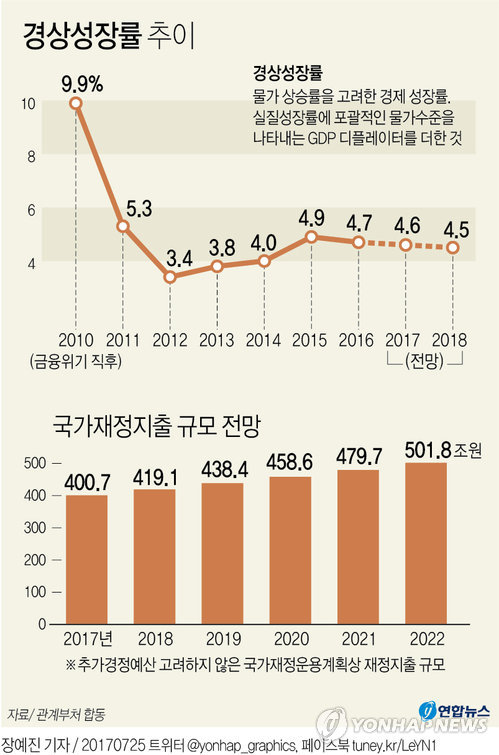 文정부 올해 1인당 국민소득 2만9000달러 찍고 내년 3만달러 돌파