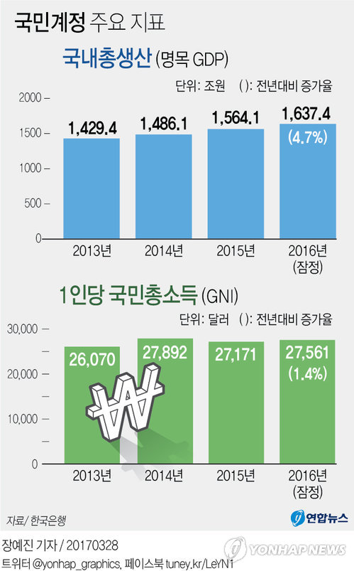 文정부 올해 1인당 국민소득 2만9000달러 찍고 내년 3만달러 돌파