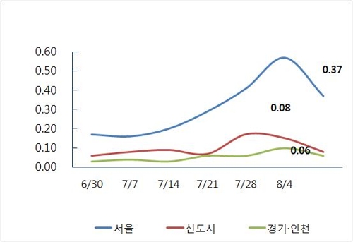 이번주 서울 아파트값 0.37%↑… 8·2 대책에 상승폭 둔화