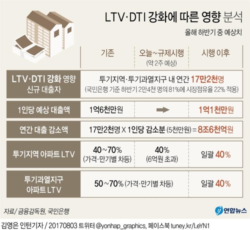 [닫히는 대출창구] 실수요자 '마통'부터 개설…2금융권은 최후에