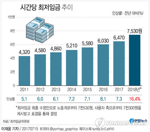 고용부, 내년 최저임금 '시급 7530원' 확정 고시