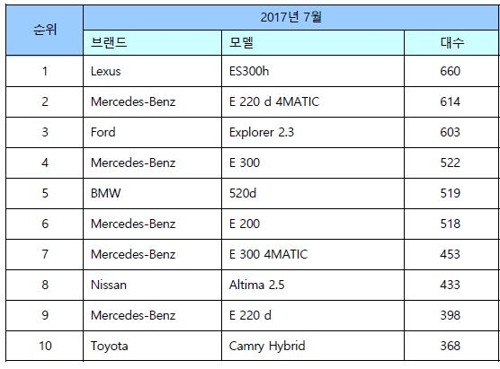 일본차 점유율 20% 돌파… '배출가스 논란' 독일차 주춤