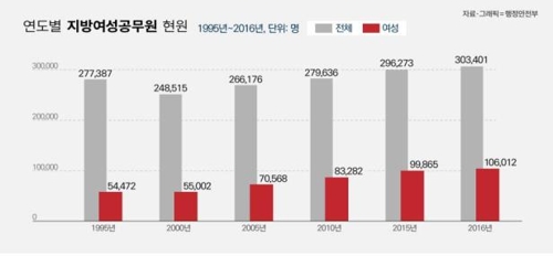 지자체 여성공무원 첫 '10만명' 돌파…20년새 2배↑