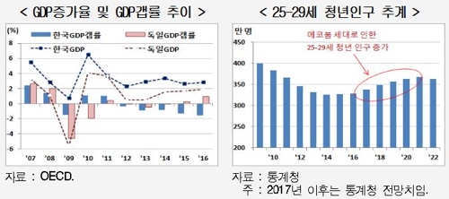 청년 감소하는데 실업률은 왜 오를까…교육이 문제