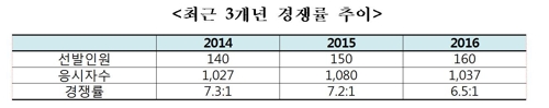 '고졸우대' 지역인재 9급시험 경쟁률 6.3 대 1