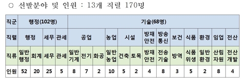 '고졸우대' 지역인재 9급시험 경쟁률 6.3 대 1