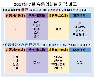 지난달 채소 가격 '껑충'… 오이 한달새 54％ 급등