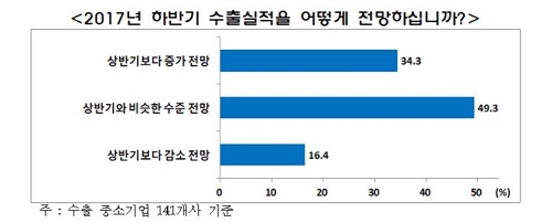 中企 84% "하반기 수출, 상반기와 비슷하거나 더 늘어날 것"