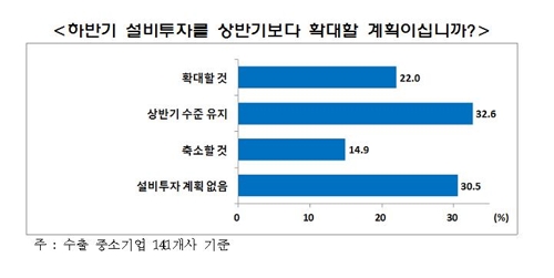 中企 84% "하반기 수출, 상반기와 비슷하거나 더 늘어날 것"