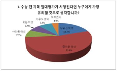 고3 수험생 54% "수능 절대평가 '중위권 학생'이 가장 유리"