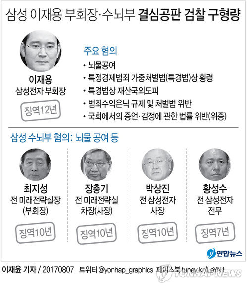 특검, '뇌물·재산도피' 이재용 징역 12년 구형… 25일 선고