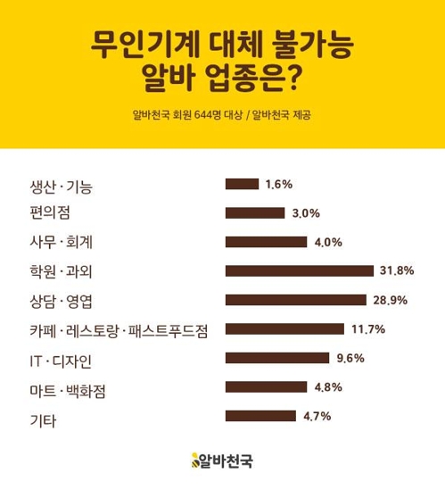 알바생 10명 중 7명 "최저임금 인상으로 무인기계 늘 것"