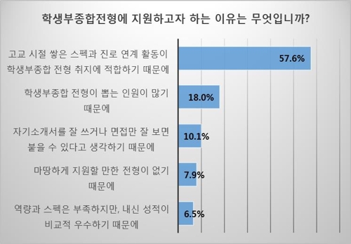 수험생 56% "학종전형 공정성 불신"… 84%가 "지원할 것"