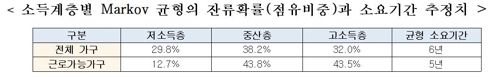 "수저계급론 근거 약하다… 소득계층 이동 가능성 커"