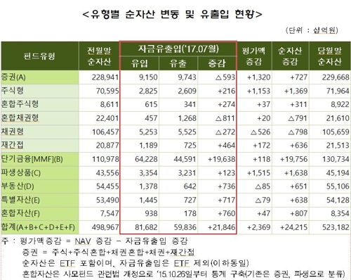 펀드 순자산 '사상 최대'… MMF 한달간 19조6000억원 증가