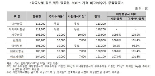 소비자단체 "저비용항공사 운임, 대형사와 큰 차이 없어"