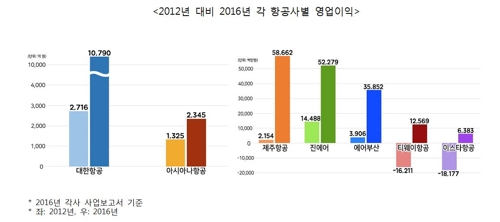 소비자단체 "저비용항공사 운임, 대형사와 큰 차이 없어"