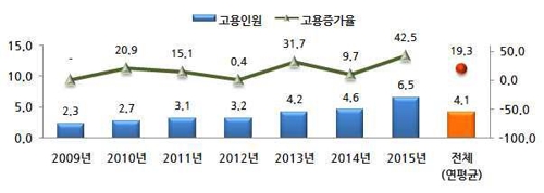 "정부 지원 창업기업 고용증가율, 일반 기업의 5∼6배"