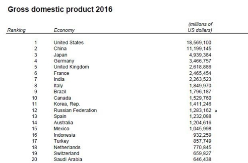 작년 한국 GDP 세계 11위 '제자리걸음'