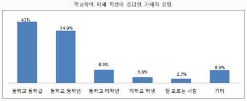 학교폭력 피해 76% "동급생에 당해"… '교실·쉬는 시간' 최다