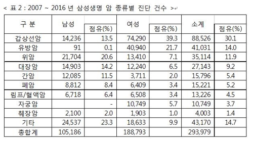 삼성생명 "암보험금 1인당 3650만원… 전체 보험금의 44%"