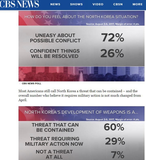 미국인 72% "북한과 충돌 가능성에 불안"… 29%는 "군사행동 필요"