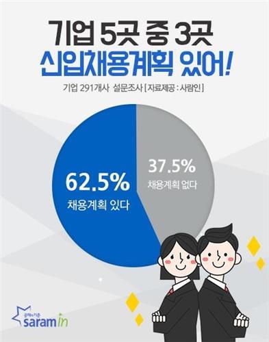 기업 62.5% "올 하반기 신입사원 채용 계획 있다"