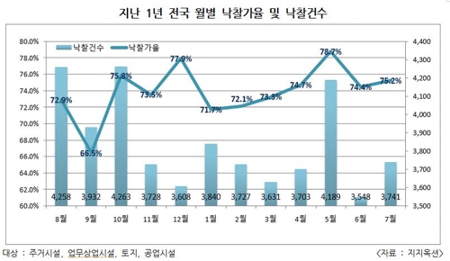 토지 경매 '인기'… 7월 전국 토지 낙찰가율 80.9%