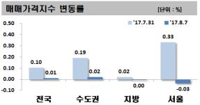 서울 아파트값 1년5개월 만에 하락… 8·2 대책 여파