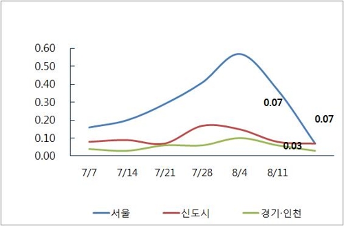 서울 재건축 아파트값 7개월만에 하락… 8·2대책 직격탄