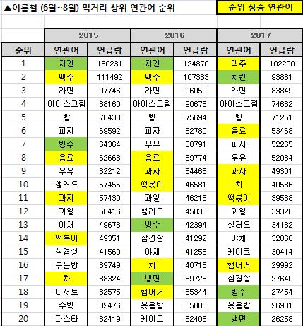 폭염·열대야 극복법… 빙수·냉면 대신 맥주·음료 찾는다