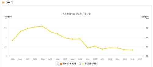 공무원연금 부양률 40.5%…현직 2.5명이 퇴직자 1명 부양