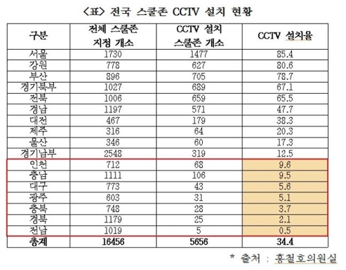 '눈감은 지자체 수두룩'… CCTV 없는 '스쿨존' 1만800곳