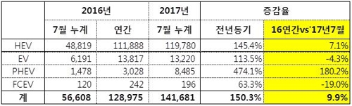 위기의 현대·기아차, 친환경차에 '희망'…판매 2.5배↑